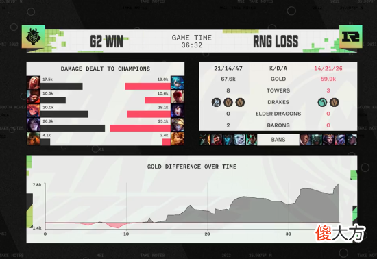 【游戏迷】《LOL》MSI对抗赛第1日：RNG 0:1不敌G2