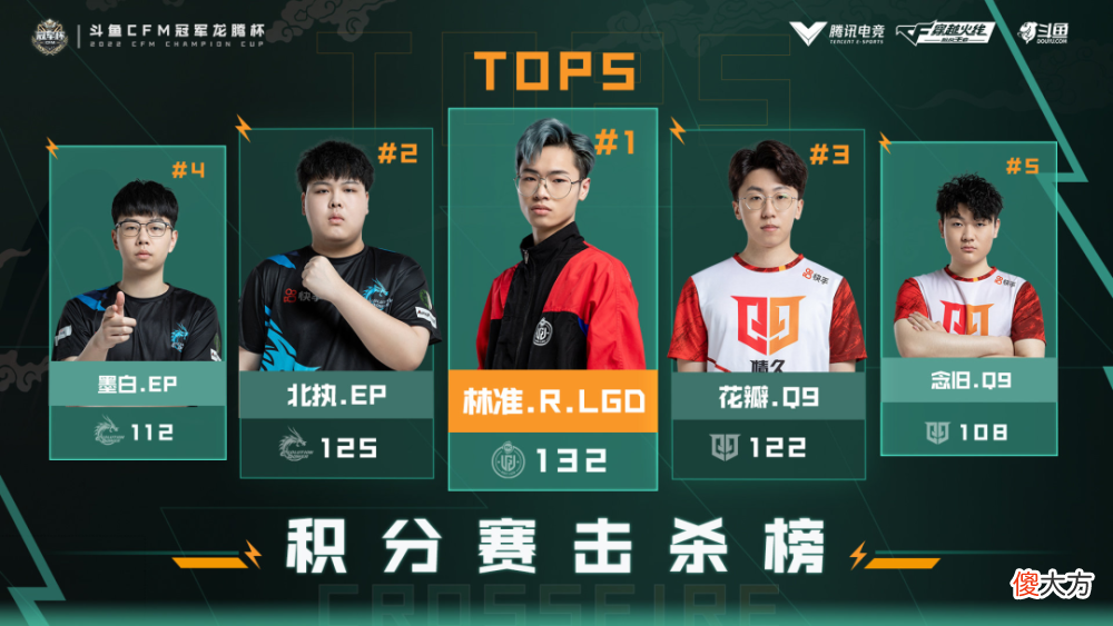 【游戏世界】r.lgd2022cfm冠军杯新人阵容分析