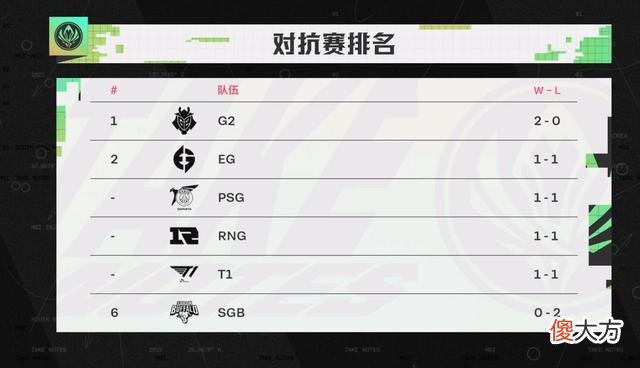 【游戏迷】MSI对抗赛首日：G2连克T1、RNG轻取2连胜 4队同取1-1战绩