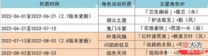 【游戏迷】原神:2.8档期敲定!UP时间表曝光,万叶比宵宫早,米哈游很机智