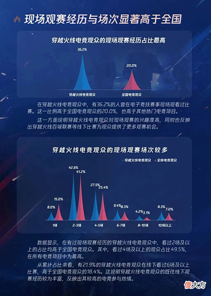 【游戏迷】调研 穿越火线职业电竞十年,数据描绘观众的陪伴与长情