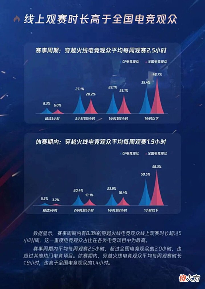 【游戏迷】调研 穿越火线职业电竞十年,数据描绘观众的陪伴与长情