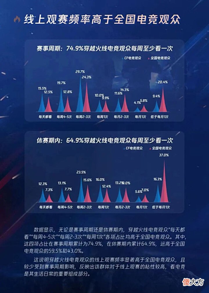 【游戏迷】调研 穿越火线职业电竞十年,数据描绘观众的陪伴与长情