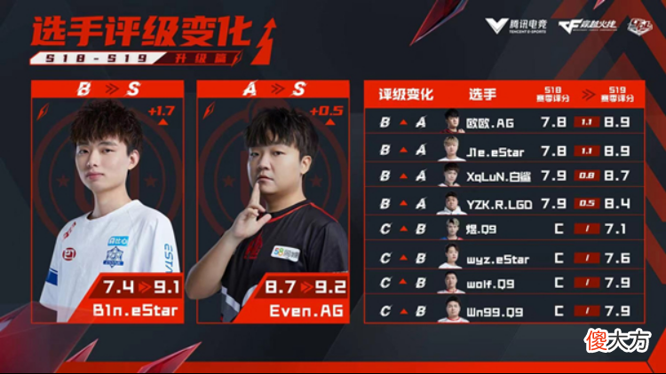 【游戏世界】cfpls19总决赛fmvp欧欧获评a级议论纷纷