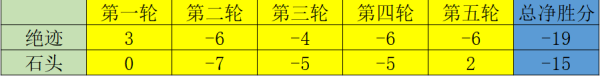 【游戏迷】cfpls20备战训练赛五轮，绝迹蝉联多年最受欢迎选手