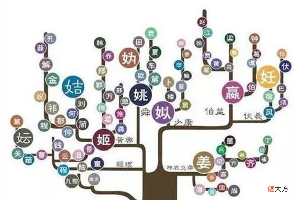 【历史故事】中国上古八大姓，堪称百家姓的始祖，看看你是哪个姓的后人？