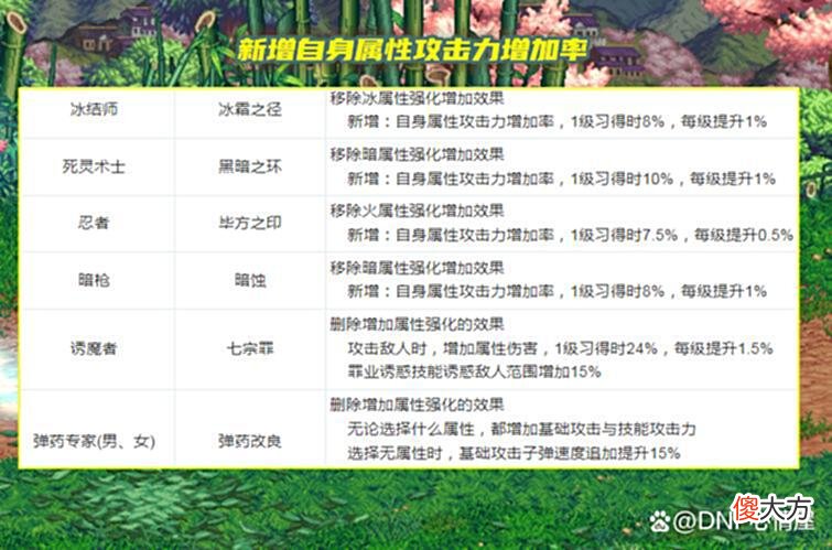 【游戏迷】DNF：你的职业上榜了吗？魔界体验服更新，15大职业角色属性改版