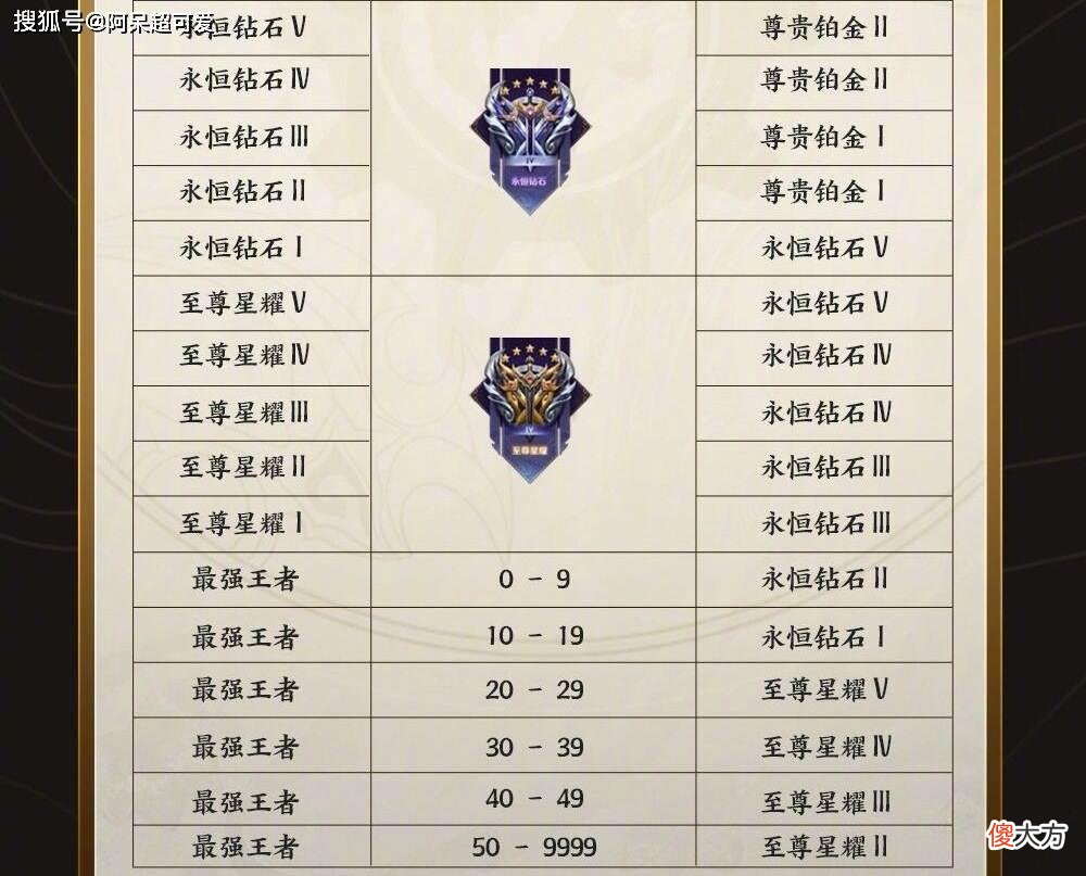 【游戏迷】新赛季来临，王者荣耀提前停服，商店史诗级更新，同步四款皮肤