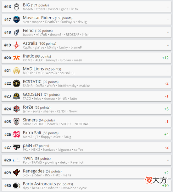 【游戏世界】hltv首次世界排名更新fnatic豪取九连胜