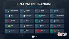【游戏世界】hltv首次世界排名更新fnatic豪取九连胜