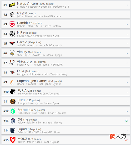 【游戏世界】hltv首次世界排名更新fnatic豪取九连胜