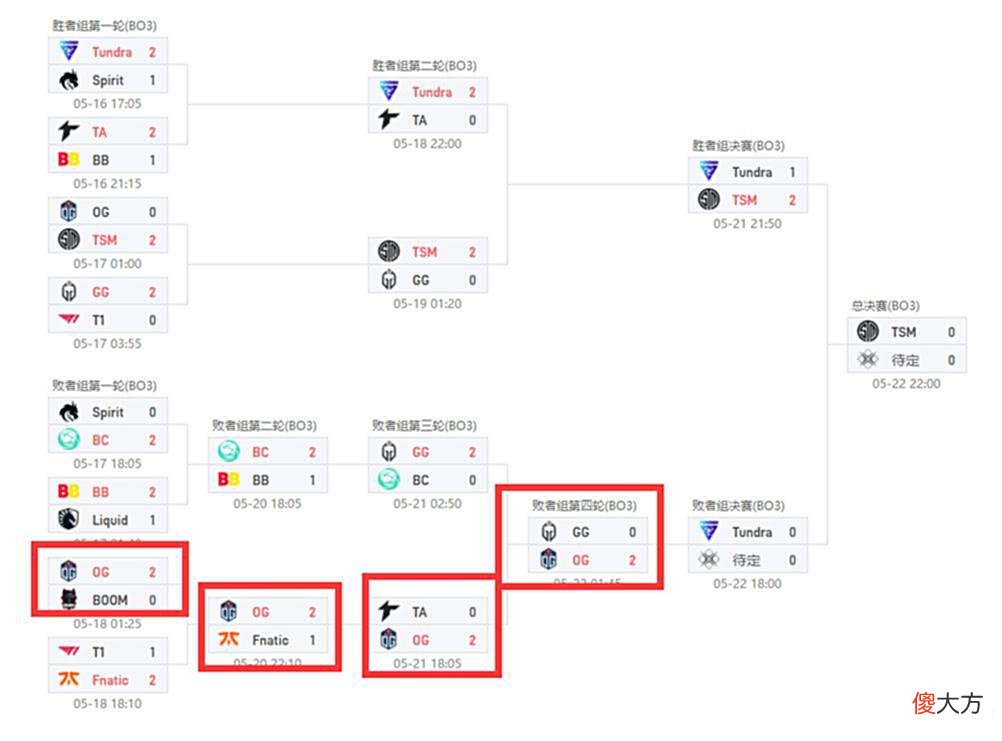 【游戏世界】Dota2-斯德哥尔摩Major败决：Tundra惨遭横扫，OG上演一穿五神话