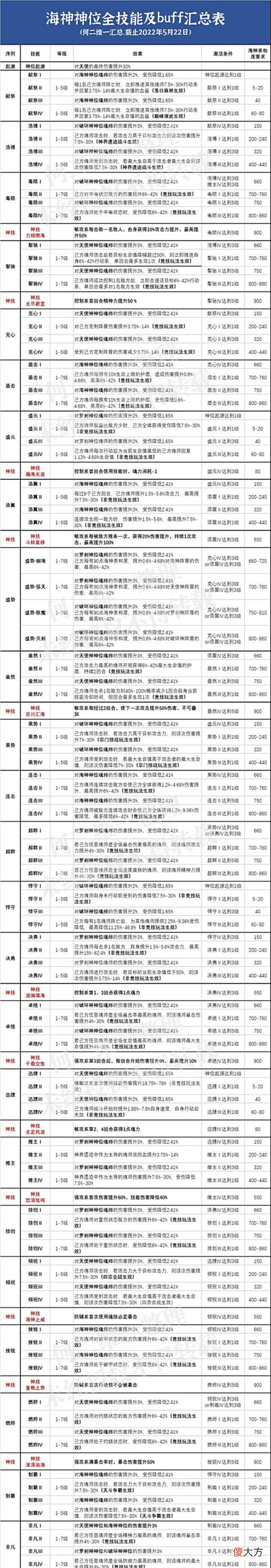 【游戏世界】魂师对决:全神位技能及buff效果汇总!你猜最猛的会是哪一位?