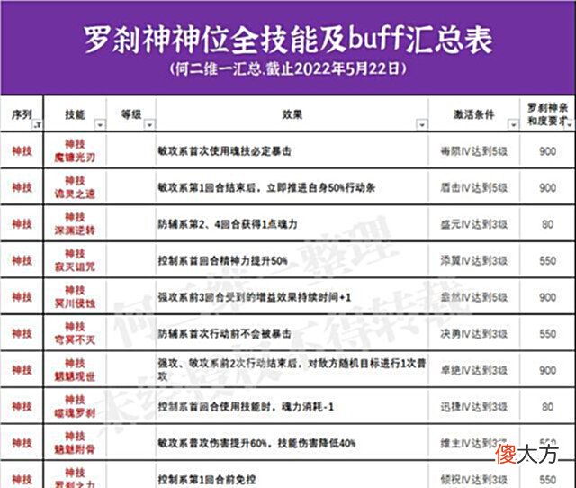 【游戏世界】魂师对决:全神位技能及buff效果汇总!你猜最猛的会是哪一位?