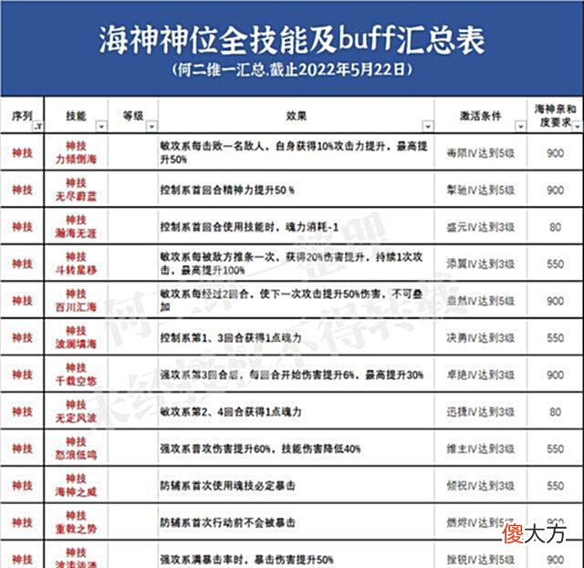 【游戏世界】魂师对决:全神位技能及buff效果汇总!你猜最猛的会是哪一位?