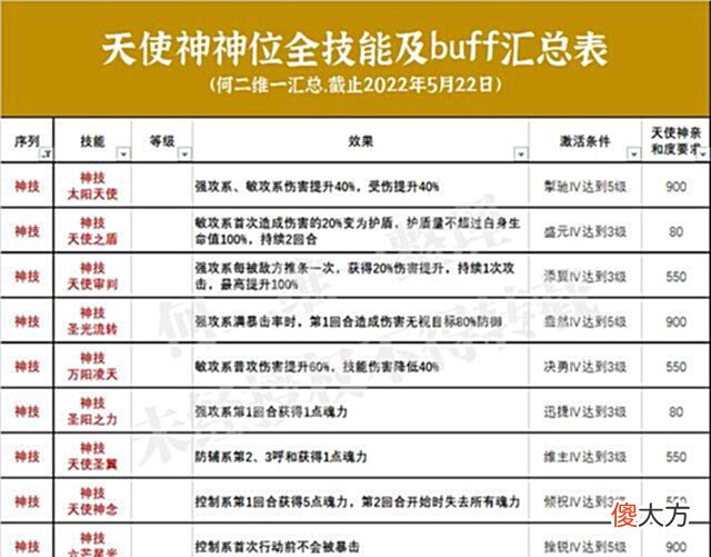 【游戏世界】魂师对决:全神位技能及buff效果汇总!你猜最猛的会是哪一位?
