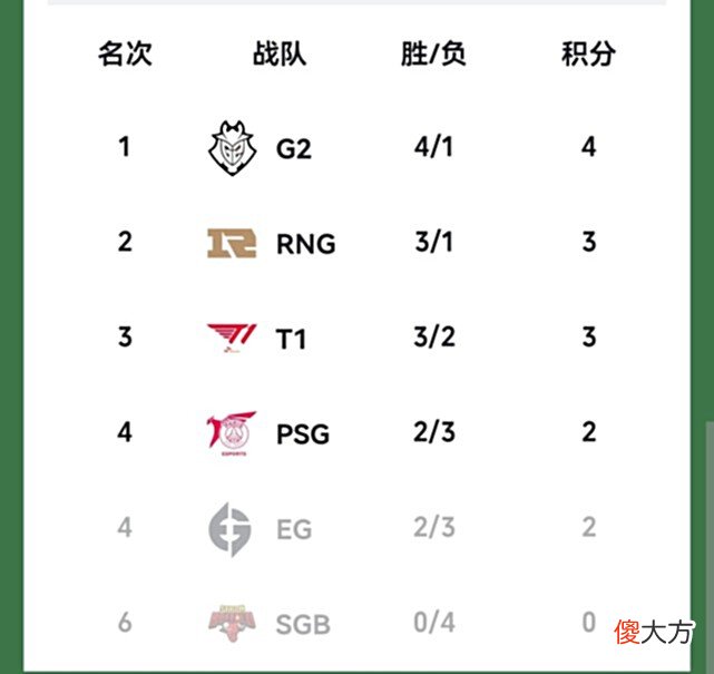 【游戏世界】劫富济贫？G2爆冷不敌外卡PSG送温暖，RNG收获意外之喜