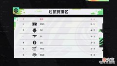 【游戏世界】MSI:T1大战G2力求证明自我,RNG或轻取EG