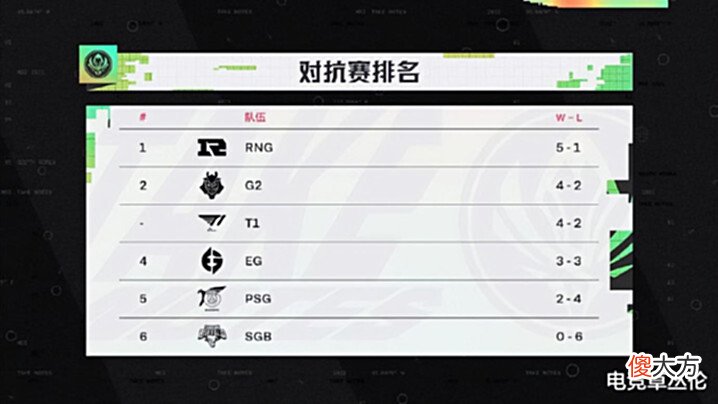 【游戏世界】MSI:T1大战G2力求证明自我,RNG或轻取EG