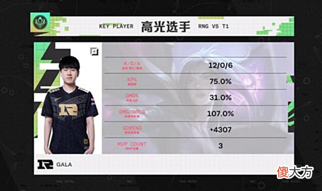 【游戏世界】MSI对抗赛第二日:RNG力克T1保2争1G2豪取连胜4-0独占鳌头