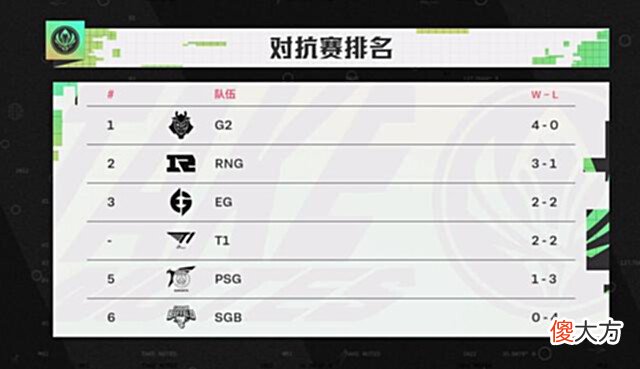 【游戏世界】MSI对抗赛第二日:RNG力克T1保2争1G2豪取连胜4-0独占鳌头
