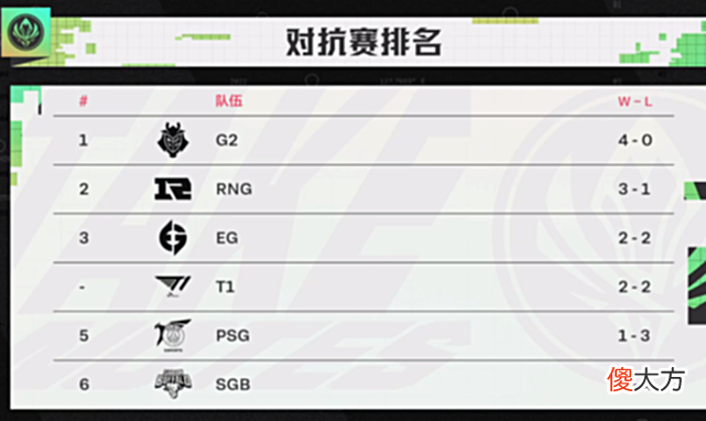 【游戏世界】T1焦点战不敌RNG，Faker说出落败原因，Keria出面安慰粉丝