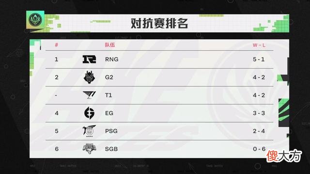 【游戏世界】MSI对抗赛第3日：RNG复仇G2跃居榜首 打破G2不败金身的竟是省队