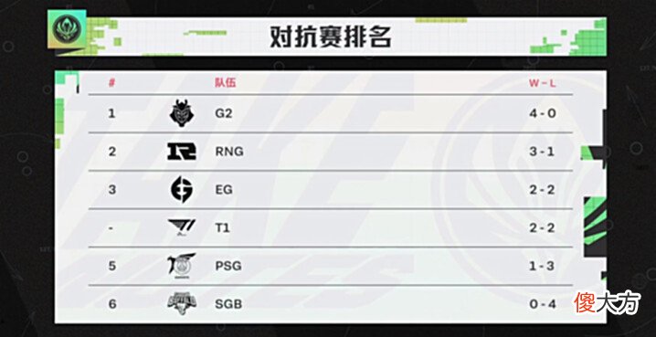 【游戏世界】击败T1之后,RNG选手道歉了!Bin直言上单差距,Imp评价过于真实