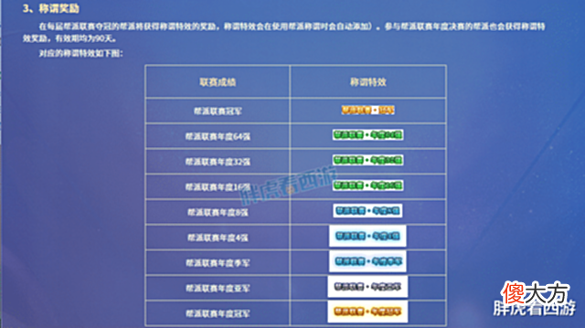 【游戏迷】梦幻西游:幻城获得帮派联赛冠军,狮驼神器打15段太阳石