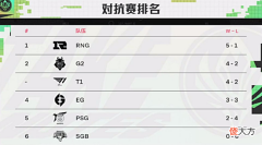 【游戏迷】T1迎战G2!Faker:输给G2是耻辱,下次交手会找回场子