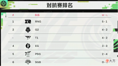 【游戏世界】深度T1和G2在碰面，谁能获胜？RNG马上六连胜！