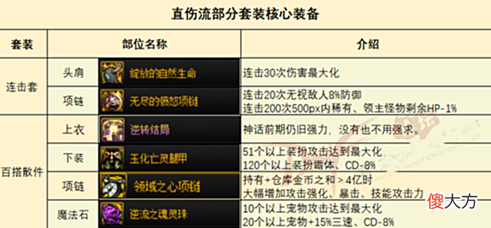 【游戏迷】DNF:兵马未动粮草先行!110级装备搭配流派汇总,抄作业就行了