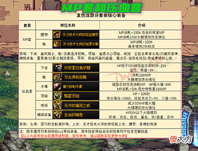 【游戏迷】DNF:兵马未动粮草先行!110级装备搭配流派汇总,抄作业就行了