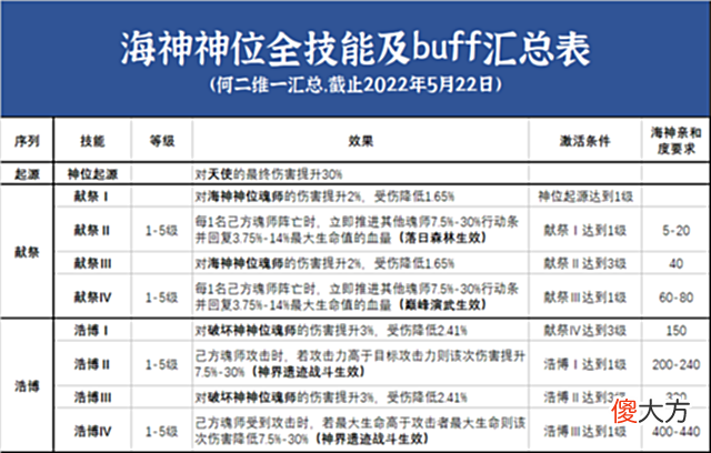 【游戏迷】魂师对决：全神位技能及buff效果汇总！你猜最猛的会是哪一位？