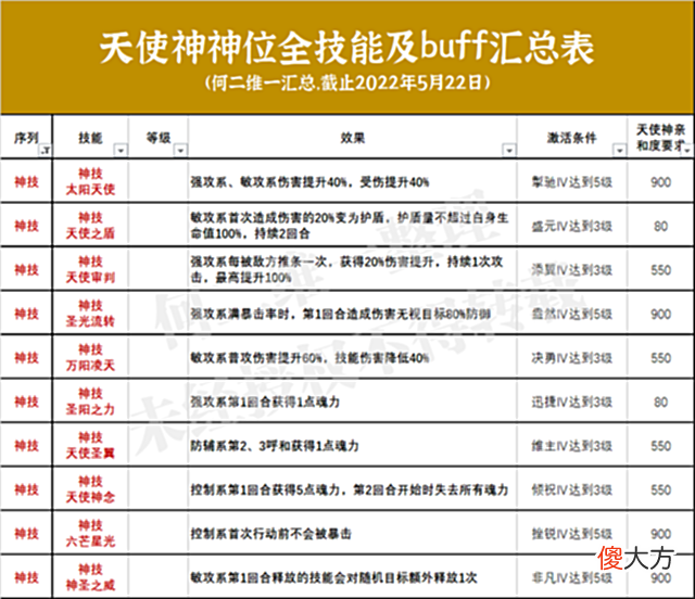 【游戏迷】魂师对决：全神位技能及buff效果汇总！你猜最猛的会是哪一位？