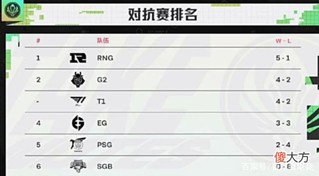 【游戏迷】Gumayusi风评急转直下！T1辅助keria：竞技状态很差