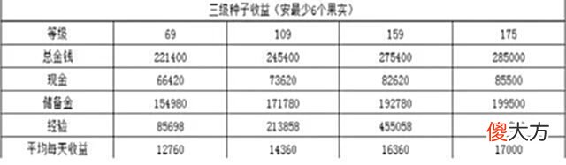【游戏迷】梦幻西游：庭院种植你，你见过“果壳里的魔兽要诀”吗？