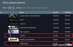 【游戏迷】Steam上的人气超过《艾尔登法环》，《VRising》有什么好玩的？