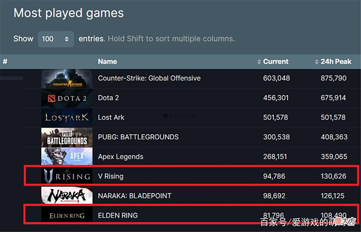 【游戏迷】Steam上的人气超过《艾尔登法环》，《VRising》有什么好玩的？