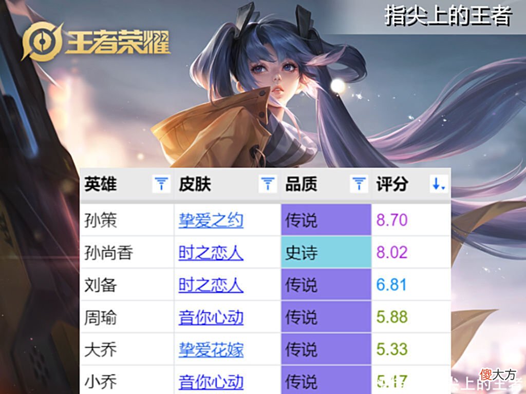 【游戏世界】520皮肤评分公布，孙策白马王子成系列榜首，大乔花嫁直接垫底