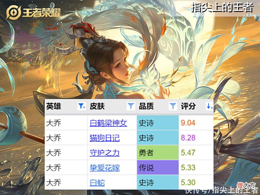 【游戏世界】520皮肤评分公布，孙策白马王子成系列榜首，大乔花嫁直接垫底