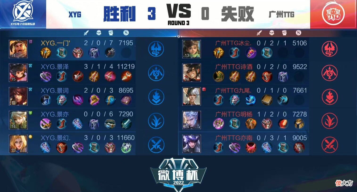 【游戏世界】XYG青训轻松零封TTG，张大仙却遭玩家质疑，应该多给一门一些机会