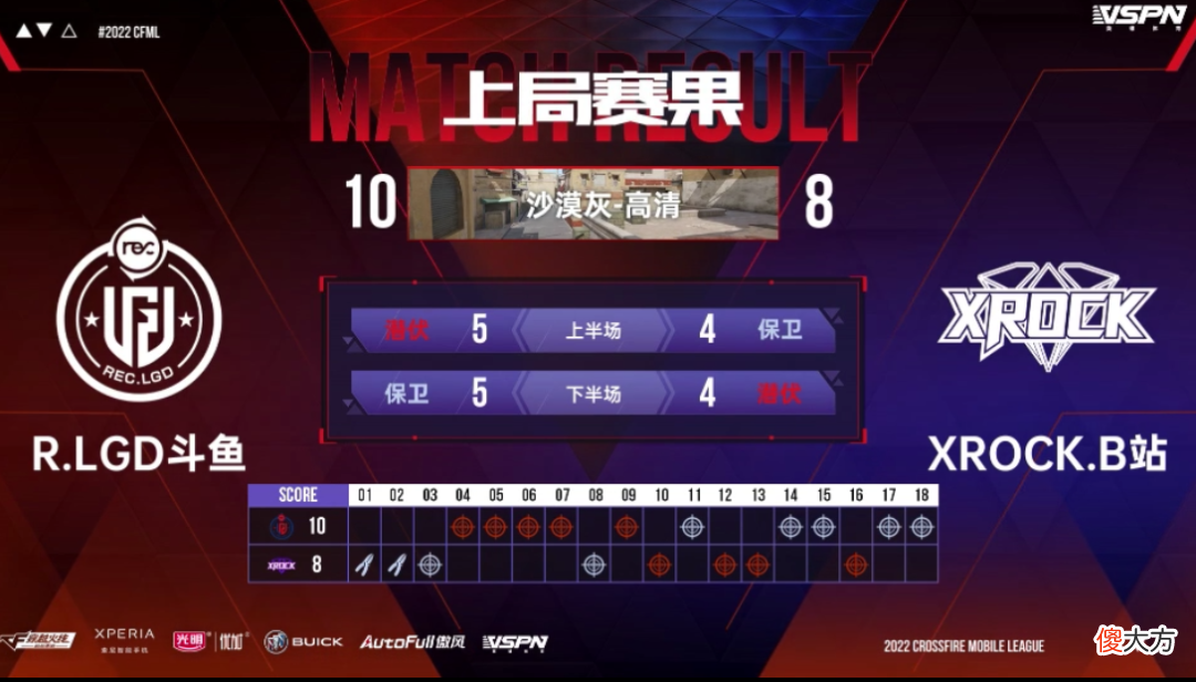 【游戏世界】CFML｜XROCK惜败R.LGD，EP完成七连胜佳绩