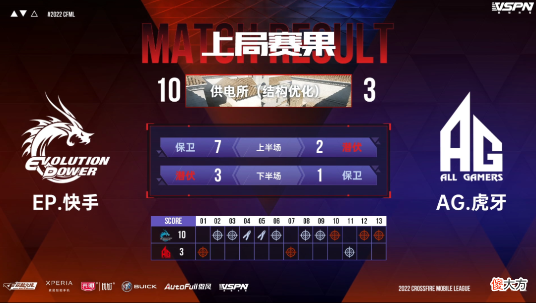 【游戏世界】CFML｜XROCK惜败R.LGD，EP完成七连胜佳绩
