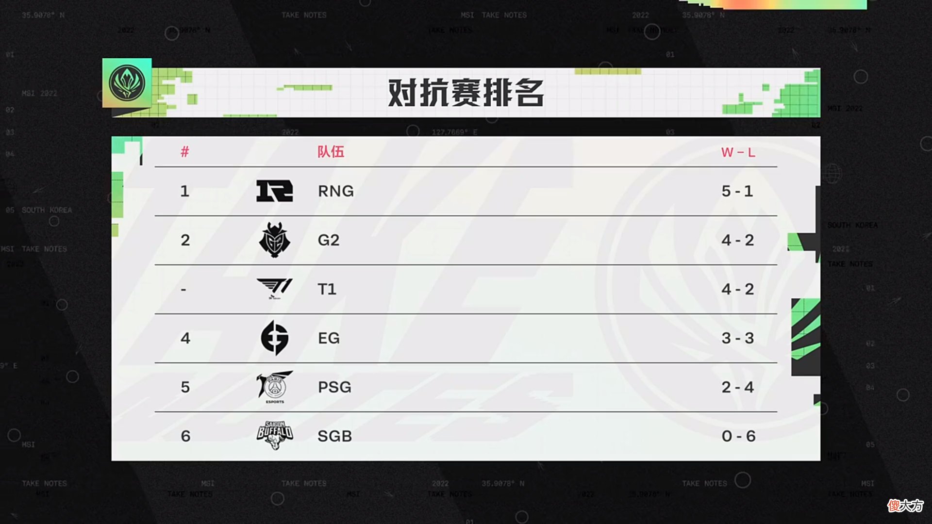 【游戏迷】Gala超神表现赢得了阿P认可！Perkz：这就是世一AD吗