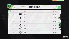 【游戏世界】Faker接受采访，声称能够轻松击败RNG和G2，北枫评价李哥嘴真硬