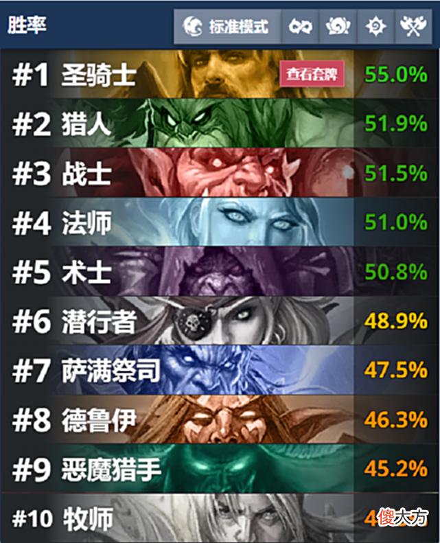 【游戏世界】炉石传说平衡补丁后，剽窃贼成环境最热门卡组，而牧师依然在垫底