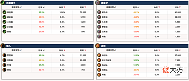 【游戏世界】炉石传说平衡补丁后，剽窃贼成环境最热门卡组，而牧师依然在垫底