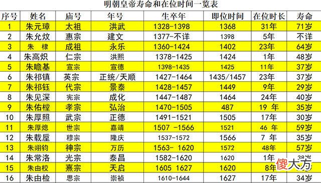 【历史故事】明朝皇帝都命短？其实其他朝代也好不到哪去