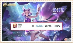 【游戏迷】王者荣耀：3榜倒数第一，高端局胜率仅40.04%，妲己应该要加强吗